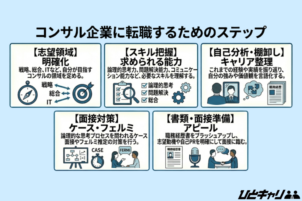 コンサル企業に転職するためのステップ
