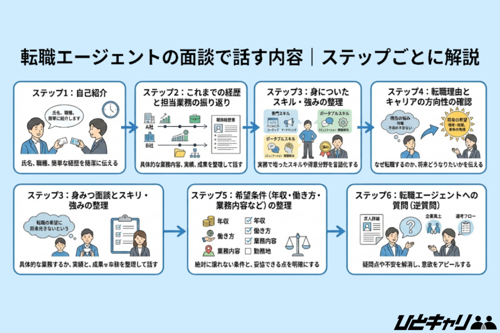 転職エージェントの面談で話す内容｜ステップごとに解説