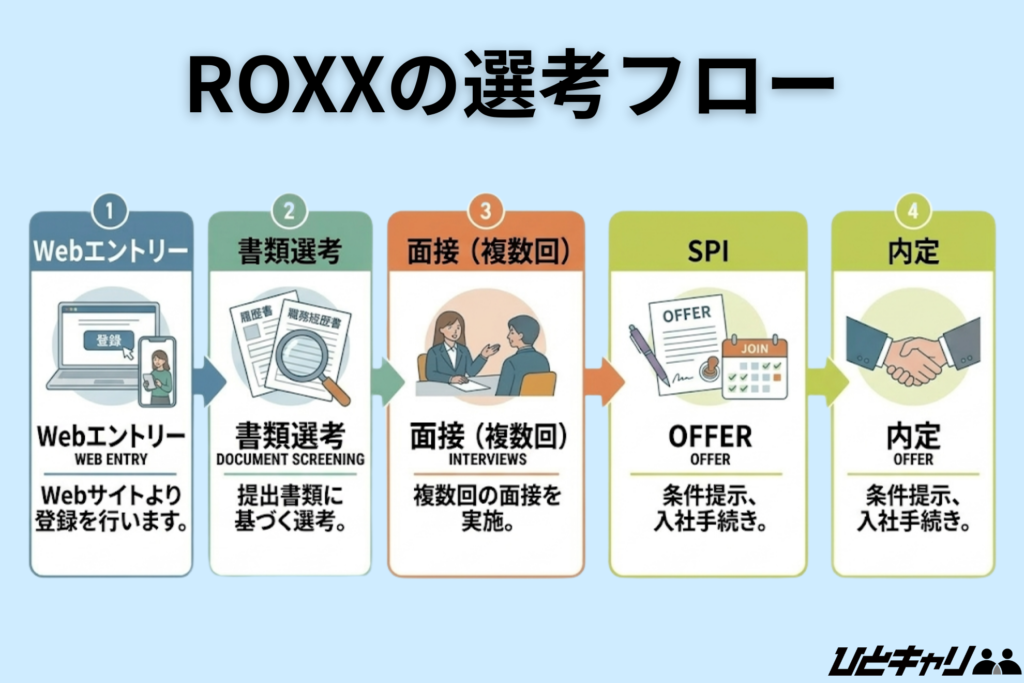 ROXXの選考フロー