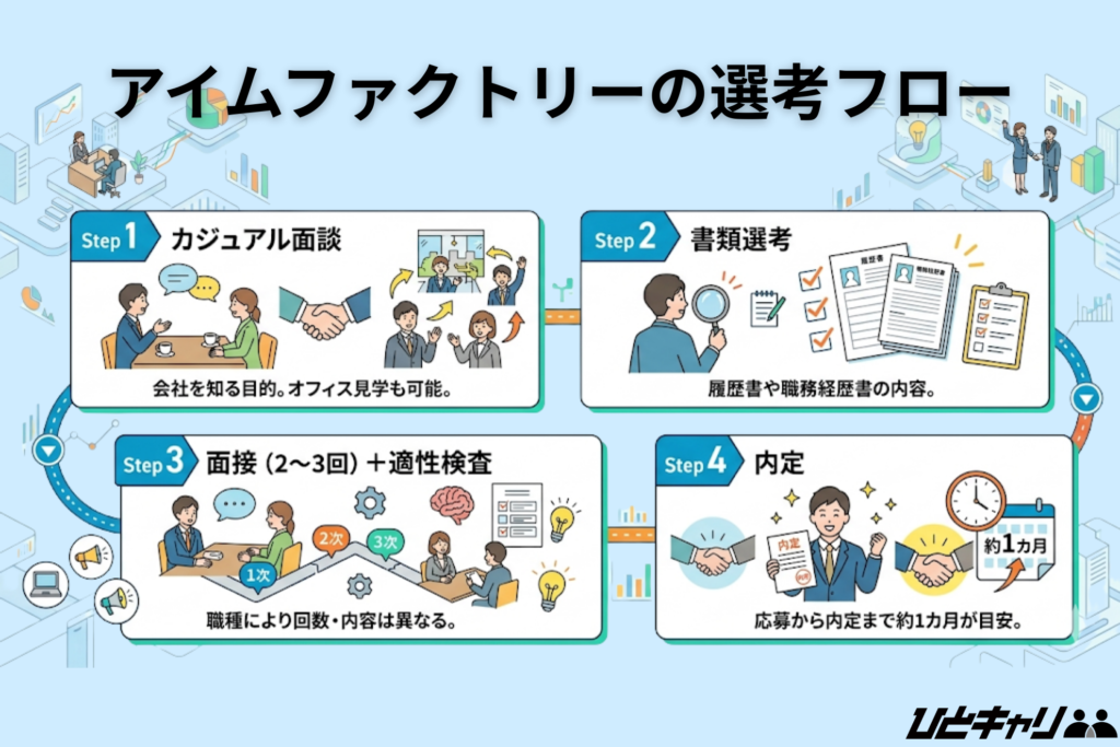 アイムファクトリーの選考フロー