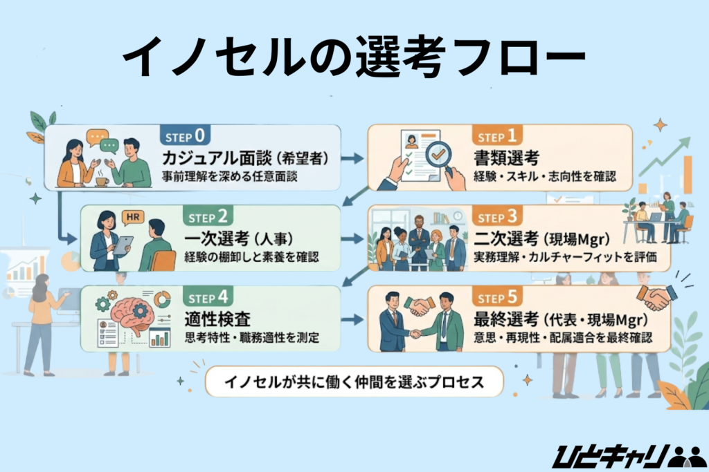 イノセルの選考フロー