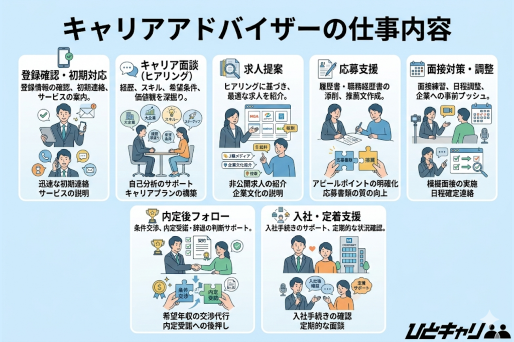 キャリアアドバイザーの仕事内容