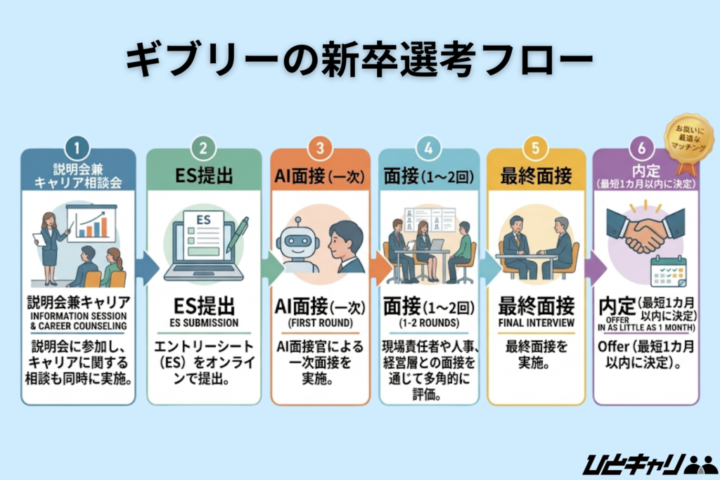 ギブリーの選考フロー