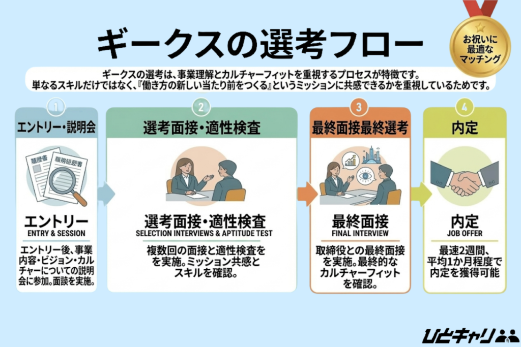 ギークスの選考フロー