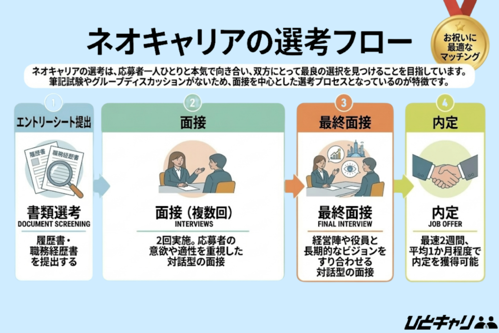 ネオキャリアの選考フロー