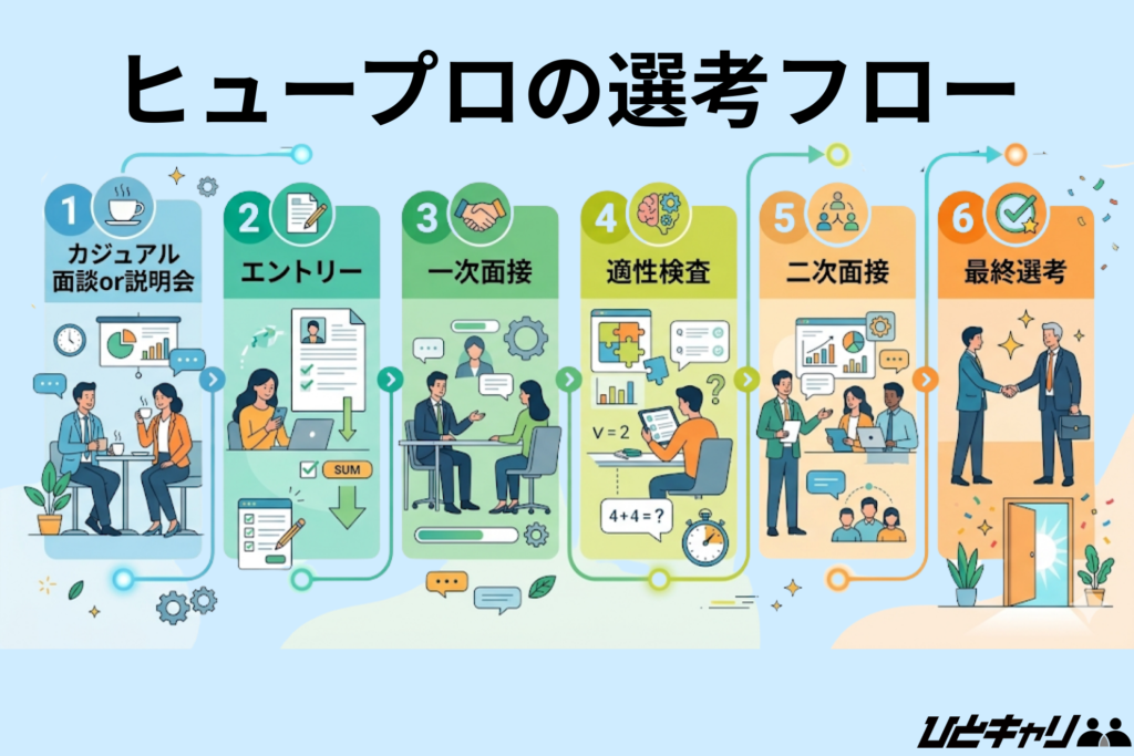 ヒュープロの選考フロー