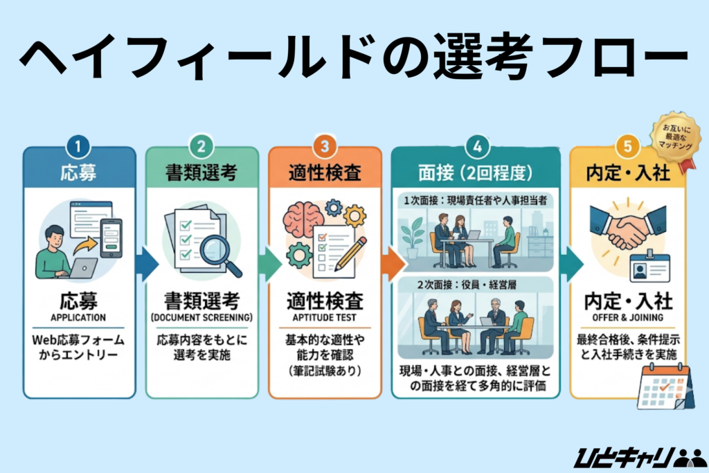 ヘイフィールドの選考フロー