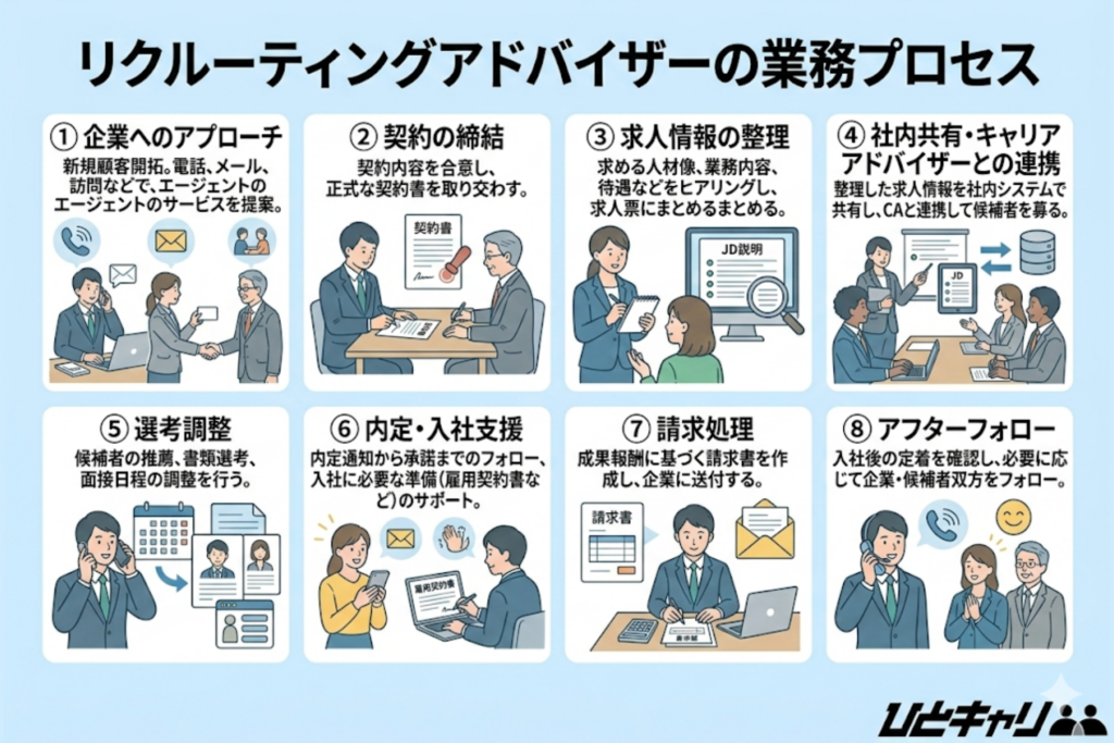 リクルーティングアドバイザーの業務プロセス