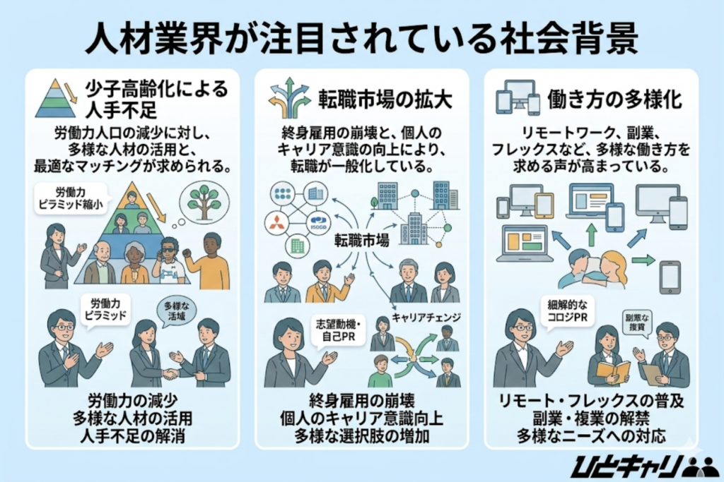人材業界が注目されている社会背景