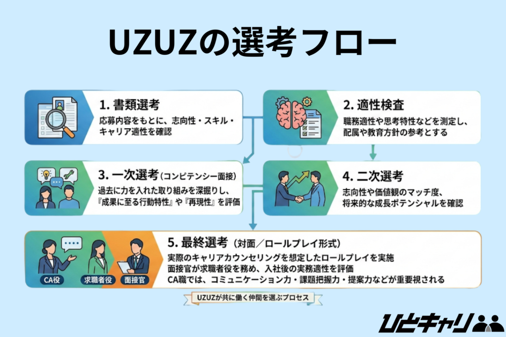 UZUZ（ウズウズ）の選考フロー