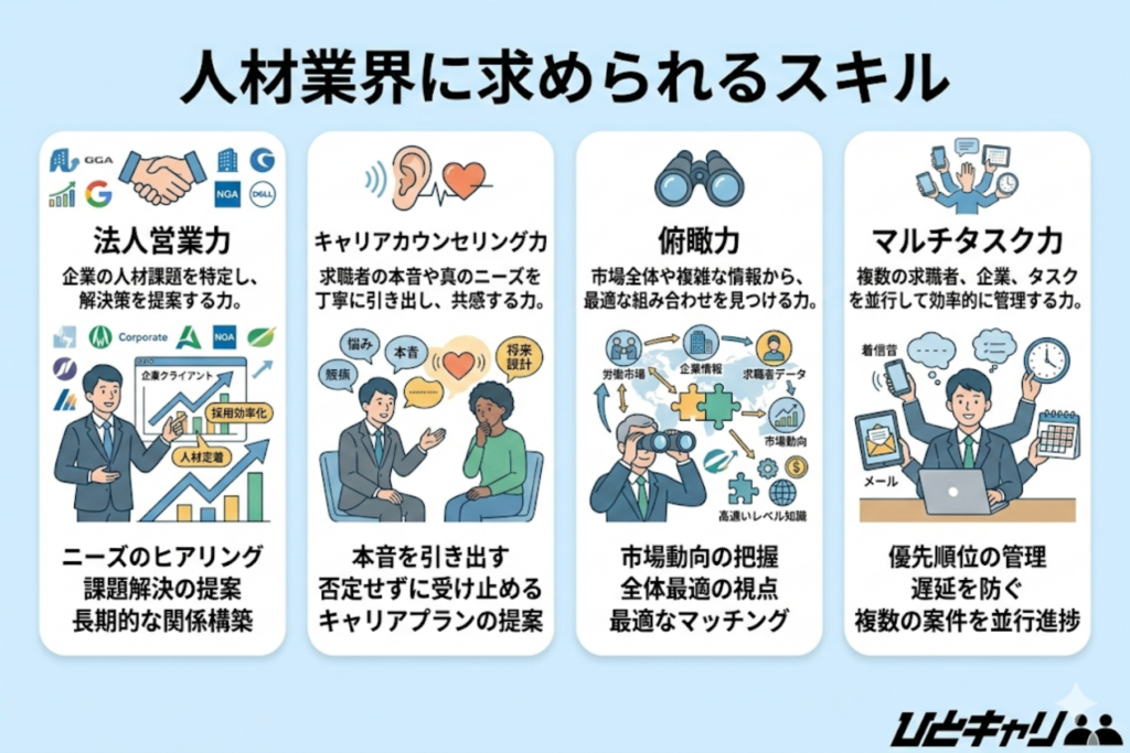人材業界に求められるスキル