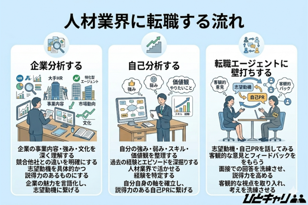 人材業界に転職する流れ