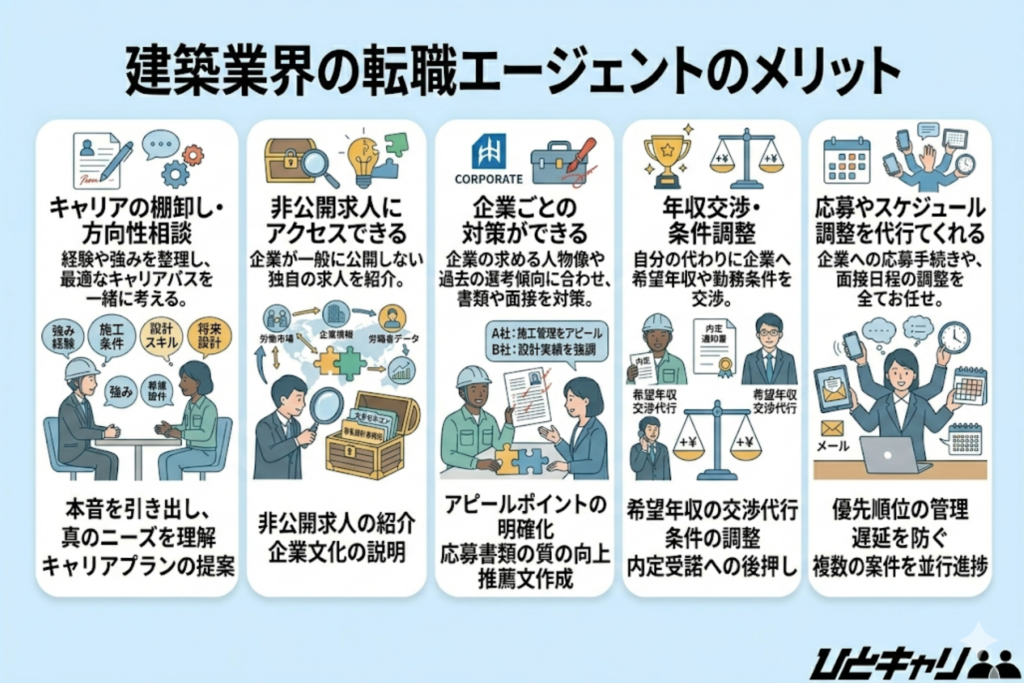 建築業界の転職エージェントのメリット