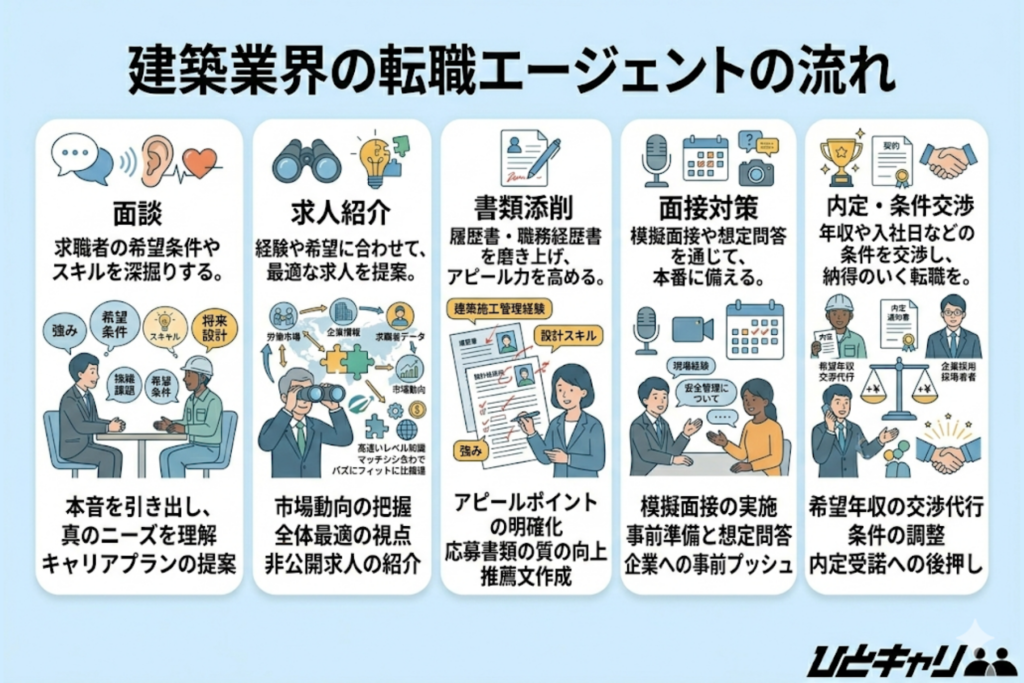 建築業界の転職エージェントの流れ