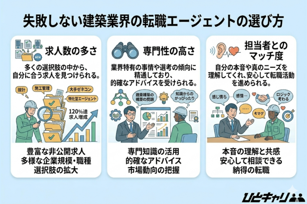 失敗しない建築業界の転職エージェントの選び方