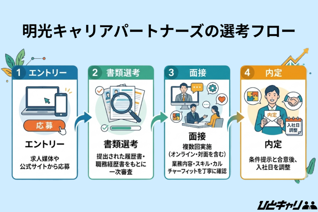 明光キャリアパートナーズの選考フロー