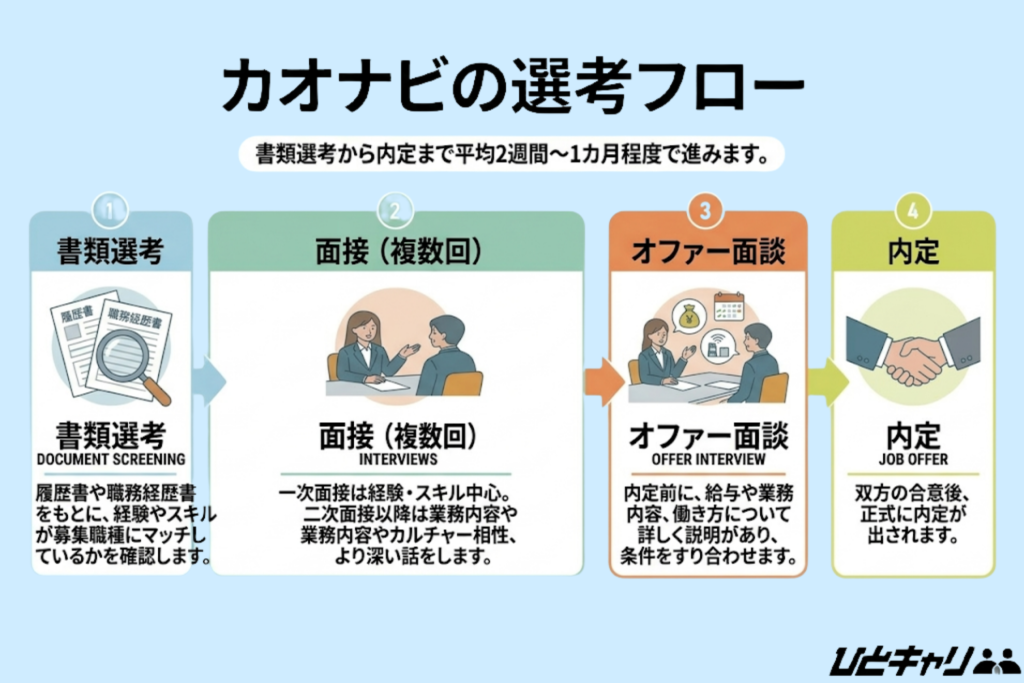 株式会社カオナビの年収は平均630万円！転職難易度や福利厚生などの評判を解説