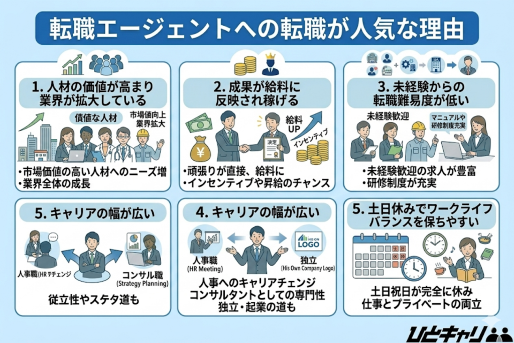 転職エージェントへの転職が人気な理由